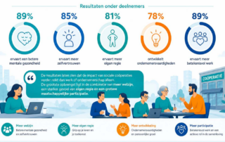 Whitepaper LaNSCO: De maatschappelijke opbrengst van sociale coöperaties